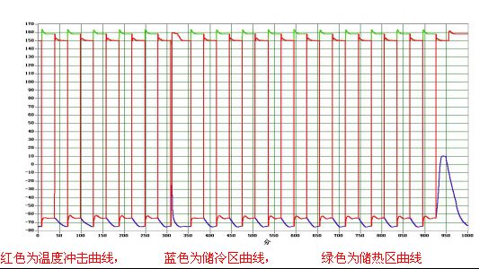 温度冲击试验