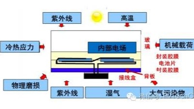 引起电子封装加速失效的因素有哪些？