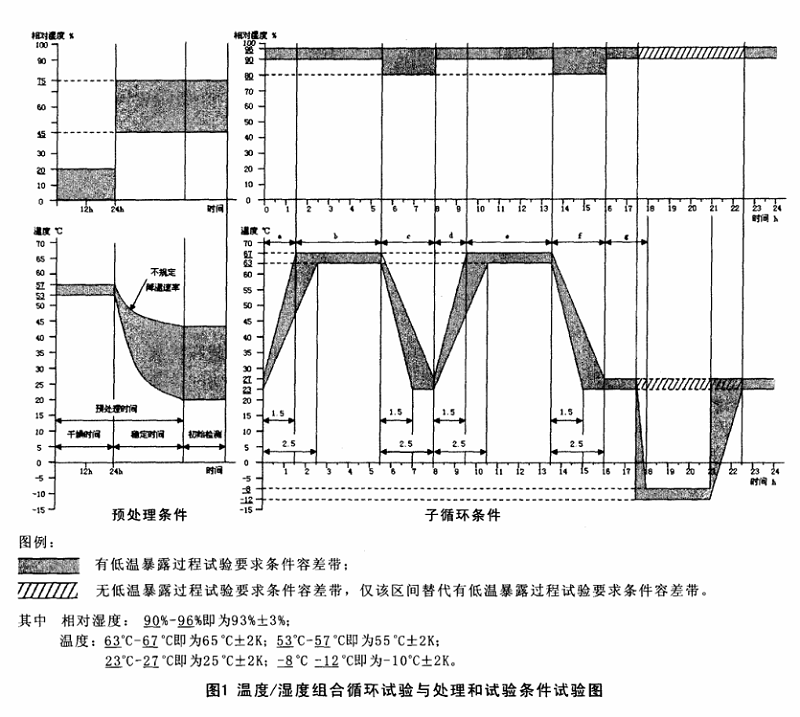 温度湿度组合循环试验