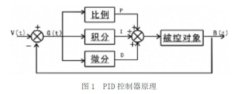 图1 PID控制器原理