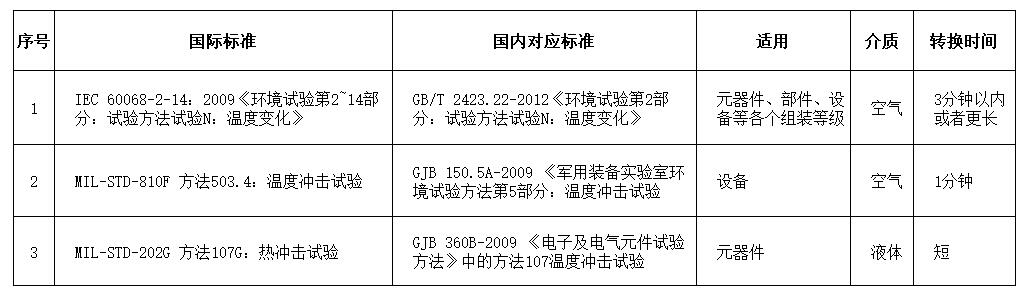 温度冲击试验相关国内外标准