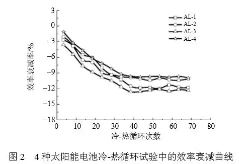 冷热循环次数