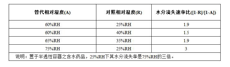 定温40℃相对水分流失率之计算表