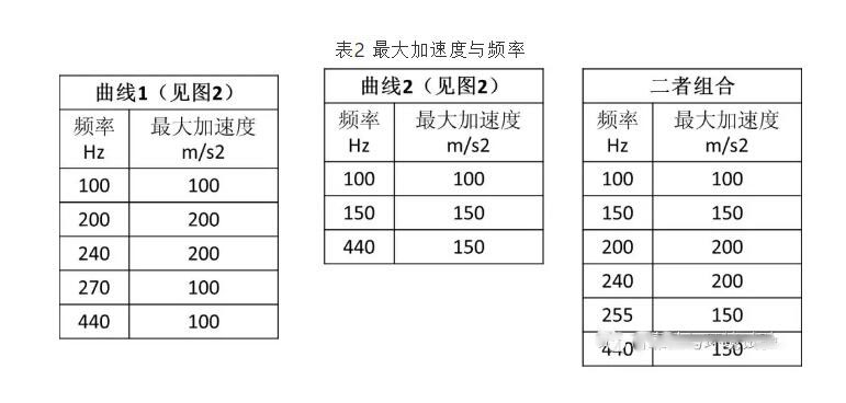 加速与频率