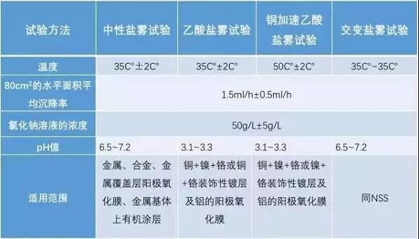 盐雾测试方法的对比