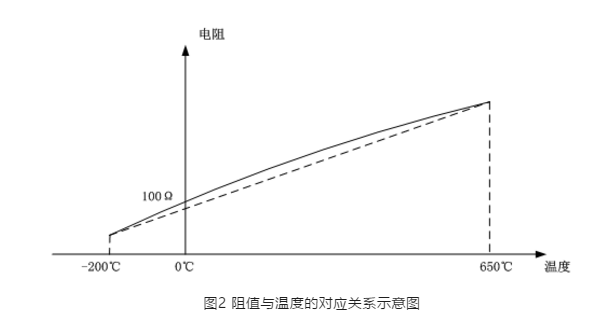 阻值与温度的对应关系