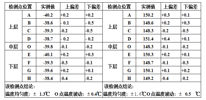 各空间中间温度检测点实测温.湿度值表