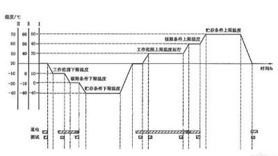 温度循环试验需要几个循环？