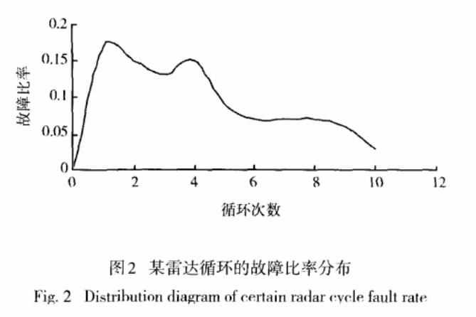 达循环的故障比率分布