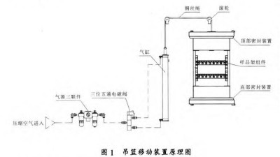 两箱式冷热冲击试验箱的吊篮移动装置设计及工作原理