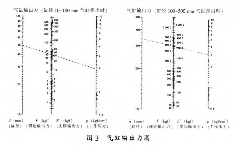 气缸输出力图