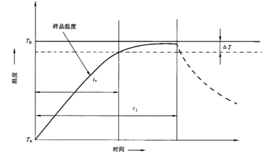 温度冲击试验中的时间