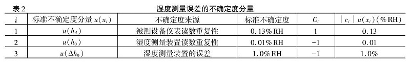 表2 湿度测量误差的不确定度分量