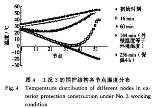 装载要比空载需要的升温时间长