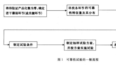 产品可靠性试验的一般流程