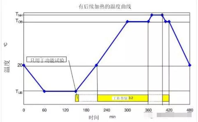 图2 有后续加热的温度变化曲线