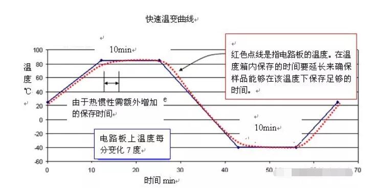 图3快速温变曲线