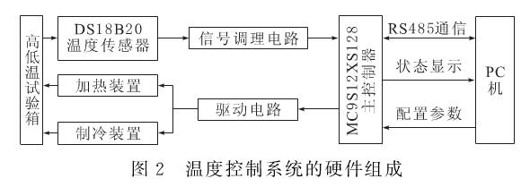 温度控制器系统的硬件组成