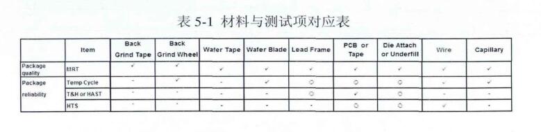 材料与测试项对应表