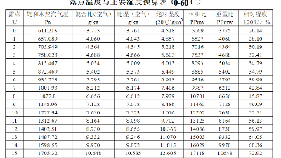 露点温度与主要湿度换算表