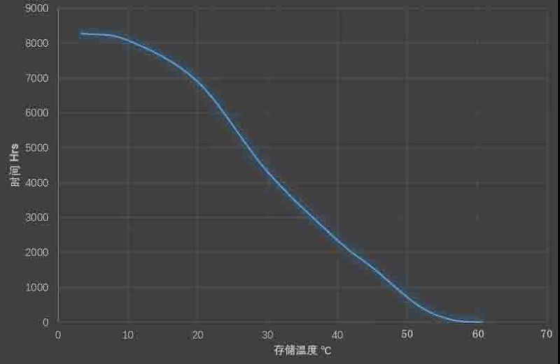 存储环境温度对应的时间