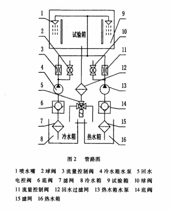 高温高湿试验箱管路图