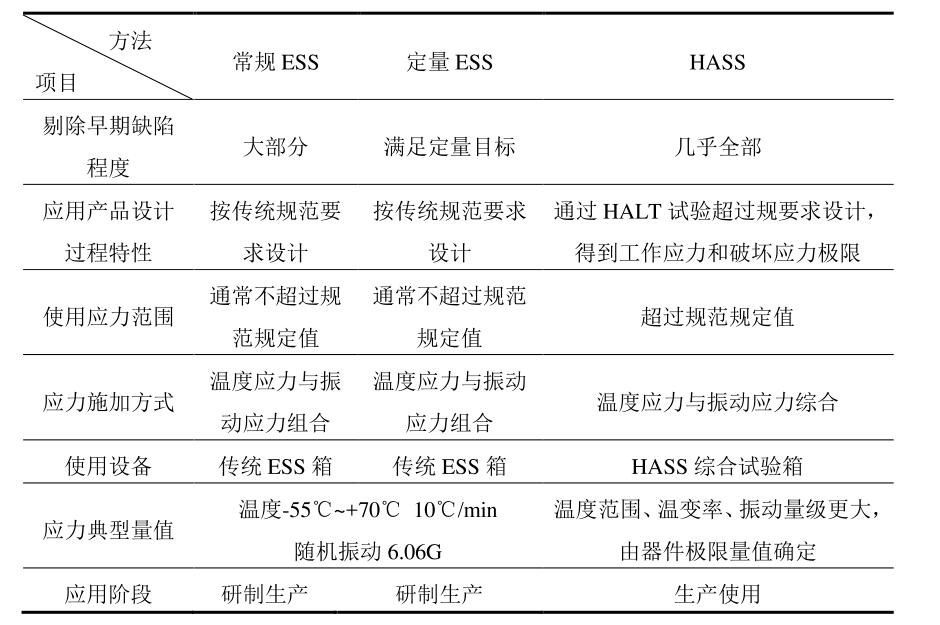 表1 高加速应力筛选与传统ESS的比较